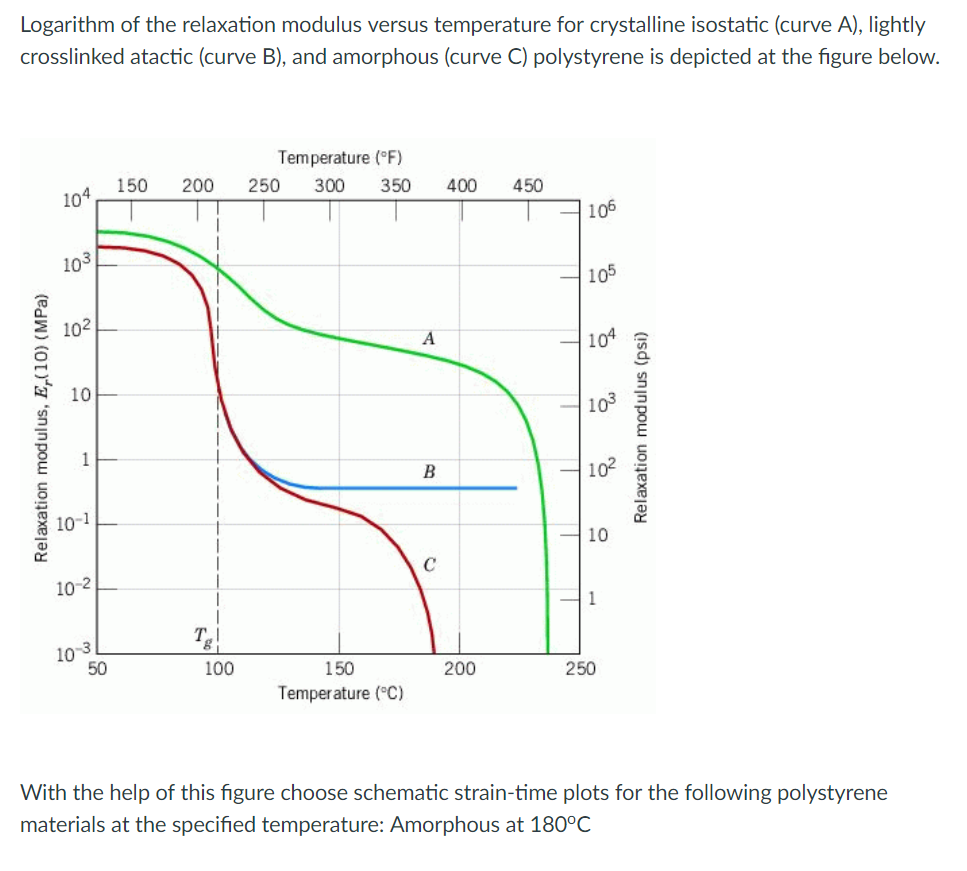 Logarithm of the relaxation modulus versus temperature for crystalline isostatic (curve A), lightly
crosslinked atactic (curve B), and amorphous (curve C) polystyrene is depicted at the figure below.
Relaxation modulus, E,(10) (MPa)
104
10³
10²
10
10-1
10-2
10-3
50
Temperature (°F)
150 200 250 300 350 400 450
Tg!
100
150
Temperature (°C)
A
B
C
200
T
106
105
104
10³
10
%
1
250
O
Relaxation modulus (psi)
With the help of this figure choose schematic strain-time plots for the following polystyrene
materials at the specified temperature: Amorphous at 180°C