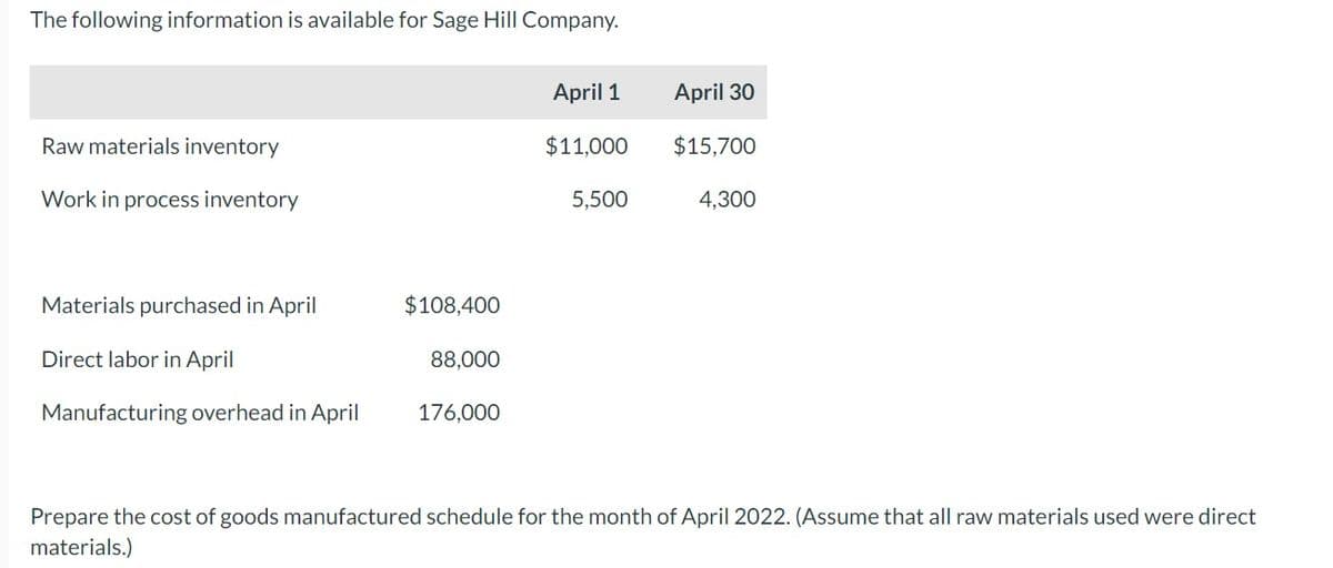 The following information is available for Sage Hill Company.
Raw materials inventory
Work in process inventory
Materials purchased in April
Direct labor in April
Manufacturing overhead in April
$108,400
88,000
176,000
April 1
$11,000
5,500
April 30
$15,700
4,300
Prepare the cost of goods manufactured schedule for the month of April 2022. (Assume that all raw materials used were direct
materials.)