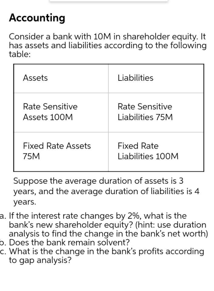 Accounting
Consider a bank with 10M in shareholder equity. It
has assets and liabilities according to the following
table:
Assets
Liabilities
Rate Sensitive
Rate Sensitive
Assets 100M
Liabilities 75M
Fixed Rate Assets
Fixed Rate
75M
Liabilities 100M
Suppose the average duration of assets is 3
years, and the average duration of liabilities is 4
years.
a. If the interest rate changes by 2%, what is the
bank's new shareholder equity? (hint: use duration
analysis to find the change in the bank's net worth)
b. Does the bank remain solvent?
c. What is the change in the bank's profits according
to gap analysis?
