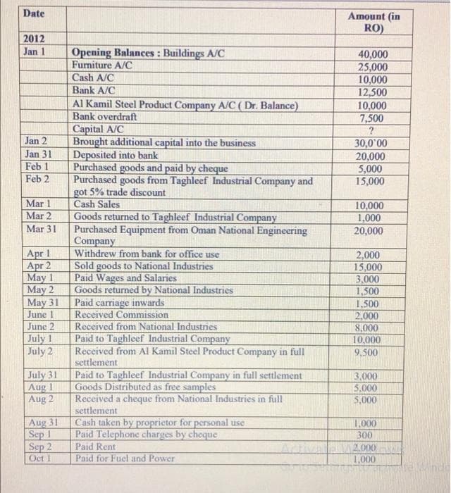 Date
Amount (in
RO)
2012
Opening Balances : Buildings A/C
Furniture A/C
Jan 1
40,000
25,000
10,000
12,500
10,000
7,500
Cash A/C
Bank A/C
Al Kamil Steel Product Company A/C ( Dr. Balance)
Bank overdraft
Capital A/C
Brought additional capital into the business
Deposited into bank
Purchased goods and paid by cheque
Purchased goods from Taghleef Industrial Company and
got 5% trade discount
Cash Sales
Jan 2
Jan 31
30,0'00
20,000
5,000
15,000
Feb 1
Feb 2
Mar 1
10,000
1,000
20,000
Mar 2
Goods returned to Taghleef Industrial Company
Purchased Equipment from Oman National Engineering
Company
Withdrew from bank for office use
Mar 31
Apr 1
Apr 2
May 1
May 2
May 31
Sold goods to National Industries
Paid Wages and Salaries
Goods returned by National Industries
Paid carriage inwards
Received Commission
Received from National Industries
Paid to Taghleef Industrial Company
Received from Al Kamil Steel Product Company in full
settlement
2,000
15,000
3,000
1,500
1,500
2,000
8,000
10,000
June 1
June 2
July 1
July 2
9.500
July 31
Aug 1
Aug 2
Paid to Taghleef Industrial Company in full settlement
Goods Distributed as free samples
Received a cheque from National Industries in full
3.000
5.000
5.000
settlement
Aug 31
Sep 1
Sep 2
Cash taken by proprietor for personal use
Paid Telephone charges by cheque
1,000
300
Paid Rent
2.000
Oct I
Paid for Fuel and Power
1,000
e Wind
