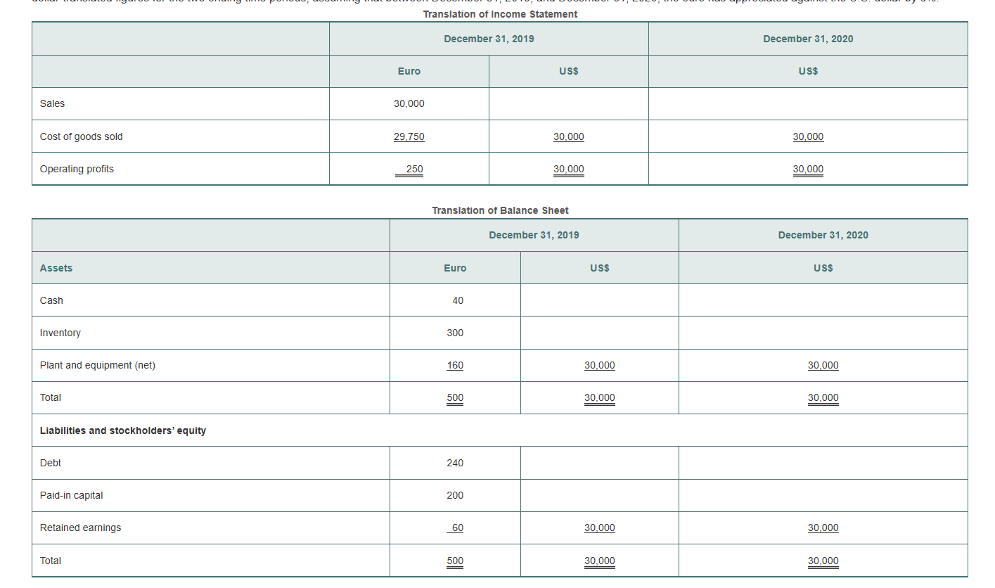 Translation of Income Statement
December 31, 2019
December 31, 2020
Euro
US$
US$
Sales
30,000
Cost of goods sold
29,750
30.000
30,000
Operating profits
250
30,000
30,000
Translation of Balance Sheet
December 31, 2019
December 31, 2020
Assets
Euro
US$
US$
Us$
Cash
40
Inventory
300
Plant and equipment (net)
160
30,000
30,000
Total
500
30.000
30,000
Liabilities and stockholders' equity
Debt
240
Paid-in capital
200
Retained earnings
60
30,000
30,000
Total
500
30,000
30,000
