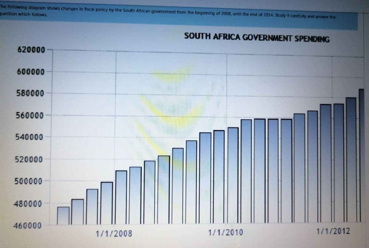 The following diagram shows changes in fiscal policy by the South African government from the beginning of 2008, until the end of 2014. Study it carefully and answer the
question which follows.
SOUTH AFRICA GOVERNMENT SPENDING
620000
****
600000
580000
F N E EH A A EE E E
560000
540000
520000
500000
480000
460000
1/1/2008
1/1/2010
1/1/2012
