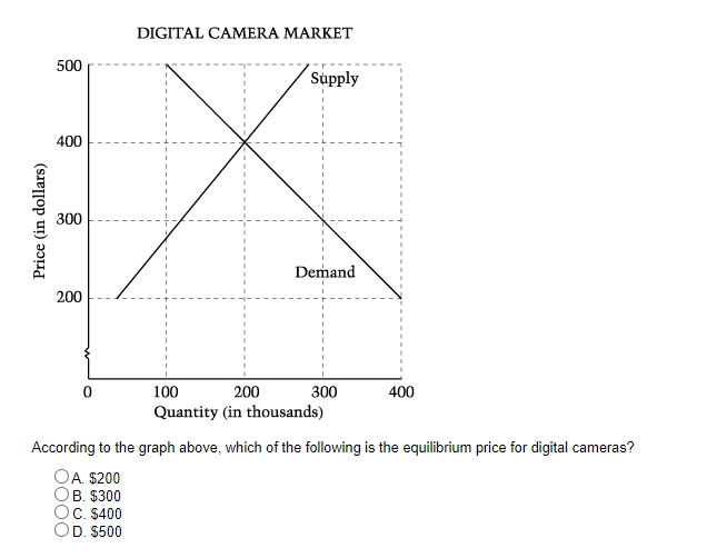 DIGITAL CAMERA MARKET
500
Supply
400
300
Demand
200
100
200
300
400
Quantity (in thousands)
According to the graph above, which of the following is the equilibrium price for digital cameras?
OA. $200
B. $300
C. $400
D. $500
Price (in dollars)
