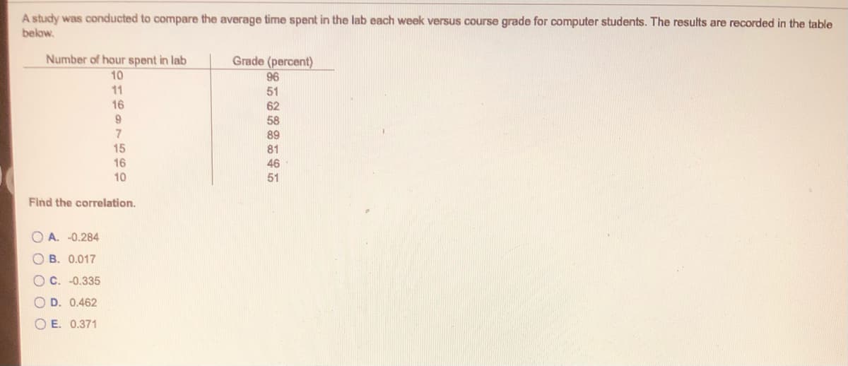A study was conducted to compare the average time spent in the lab each week versus course grade for computer students. The results are recorded in the table
below.
Number of hour spent in lab
Grade (percent)
10
96
11
16
51
62
58
89
15
81
16
46
10
51
Find the correlation.
O A. -0.284
O B. 0.017
O C. -0.335
O D. 0.462
O E. 0.371
