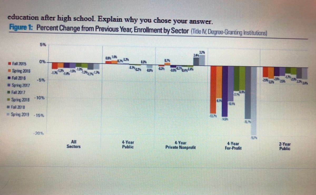 education after high school. Explain why you chose your answer.
Figure 1: Percent Change from Previous Year, Enrollment by Sector (Title V, Degree-Granting Institutions)
5%
32%
Fal 2015
0%
Spirg 2016
Fall 2010
-5
Syrig 2017
Fat 2017
-10%
Sping 2018
* Fal 2010
*Spig 2013
16
20%
All
Sectors
4 Year
Public
4 Year
Private Noeprofit
4 Year
For Profit
2 Year
Public
