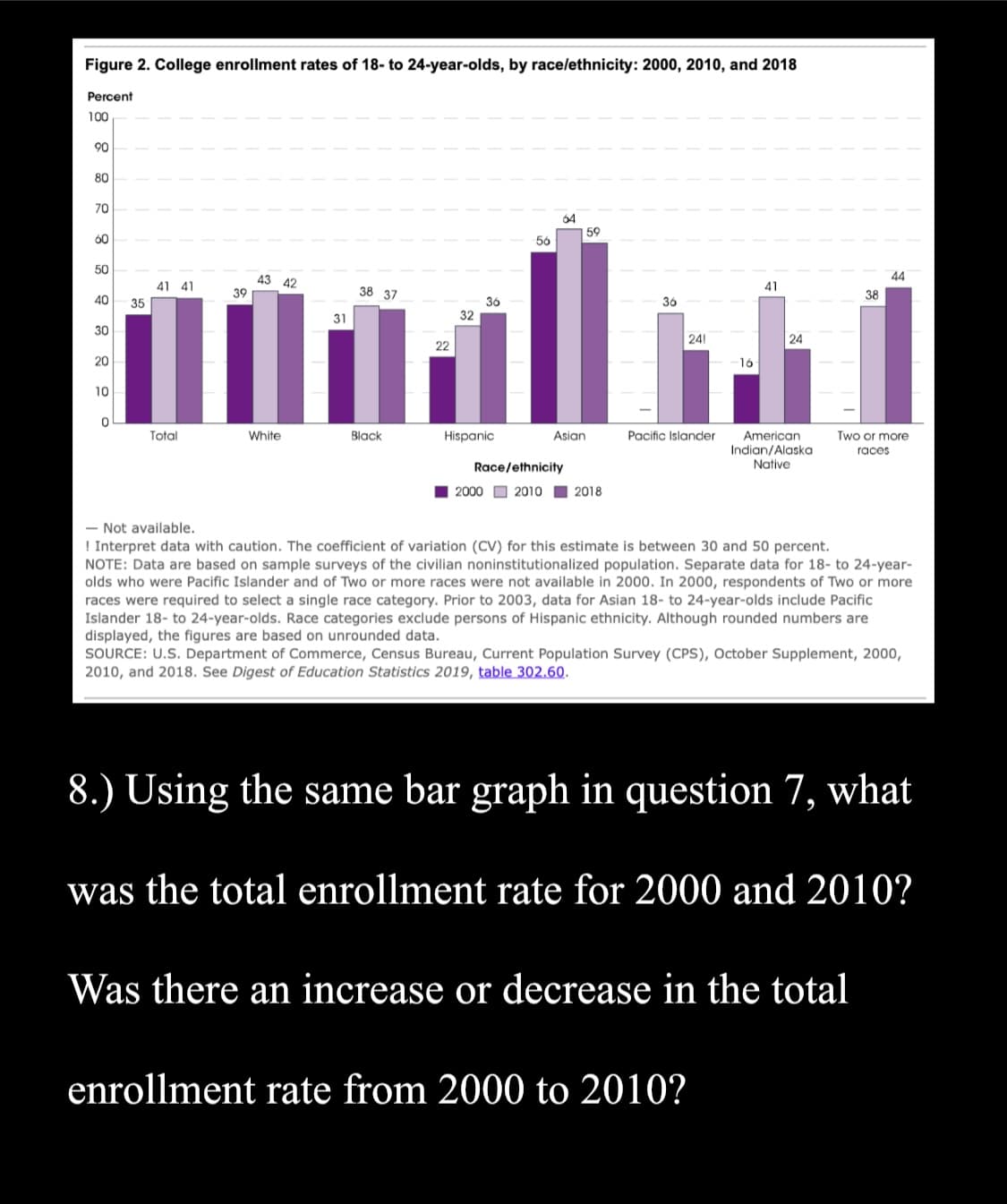 Figure 2. College enrollment rates of 18- to 24-year-olds, by racelethnicity: 2000, 2010, and 2018
Percent
100
90
80
70
64
59
60
56
50
44
43 42
39
41 41
41
38 37
38
40
36
32
35
36
31
30
24!
24
22
20
10
Total
White
Black
Hispanic
Asian
Pacific Islander
American
Two or more
Indian/Alaska
Native
races
Race/ethnicity
2000 O 2010
2018
- Not available.
! Interpret data with caution. The coefficient of variation (CV) for this estimate is between 30 and 50 percent.
NOTE: Data are based on sample surveys of the civilian noninstitutionalized population. Separate data for 18- to 24-year-
olds who were Pacific Islander and of Two or more races were not available in 2000. In 2000, respondents of Two or more
races were required to select a single race category. Prior to 2003, data for Asian 18- to 24-year-olds include Pacific
Islander 18- to 24-year-olds. Race categories exclude persons of Hispanic ethnicity. Although rounded numbers are
displayed, the figures are based on unrounded data.
SOURCE: U.S. Department of Commerce, Census Bureau, Current Population Survey (CPS), October Supplement, 2000,
2010, and 2018. See Digest of Education Statistics 2019, table 302.60.
8.) Using the same bar graph in question 7, what
was the total enrollment rate for 2000 and 2010?
Was there an increase or decrease in the total
enrollment rate from 2000 to 2010?
