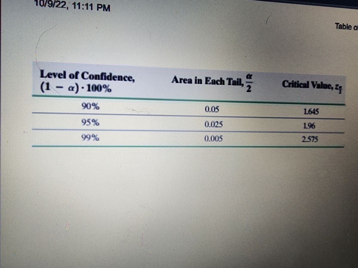9/22, 11:11 PM
Level of Confidence,
(1 a)-100%
90%
95%
99%
Area in Each Tail,
0.05
0.025
0.005
2
Table of
Critical Value, zą