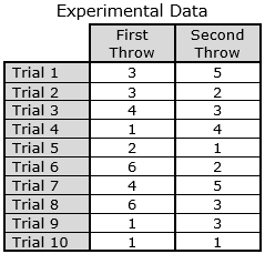 Experimental Data
First
Throw
3
Trial 1
Trial 2
Trial 3
Trial 4
Trial 5
Trial 6
Trial 7
Trial 8
Trial 9
Trial 10
Mm+
3
4
1
2
aaN
6
4
6
1
1
Second
Throw
5
n|||tl|rw|un|mm|
2
3
4
1
2
5
3
3
1