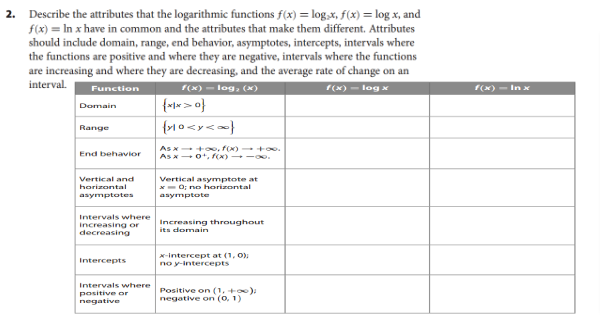 2. Describe the attributes that the logarithmic functions f(x) = log,x, f(x) = log x, and
f(x) = In x have in common and the attributes that make them different. Attributes
should include domain, range, end behavior, asymptotes, intercepts, intervals where
the functions are positive and where they are negative, intervals where the functions
are increasing and where they are decreasing, and the average rate of change on an
interval.
(x) - log x
(N) - In x
Function
(x)
log, (x)
{> 아
Domain
{r1 0 <y<=}
Range
As x +0o, f() too.
As x 0+, fx) -o.
End behavior
Vertical and
horizontal
Vertical asymptote at
*- O; no horizontal
asymptote
asymptotes
Intervals where
Increasing throughout
its domain
Increasing or
decreasing
x-intercept at (1, 0);
no y-intercepts
Intercepts
Intervals where
positive or
negative
Positive on (1, +o)
negative on (0, 1)
