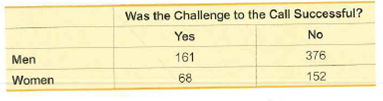 Was the Challenge to the Call Successful?
Yes
161
No
Men
376
Women
68
152
