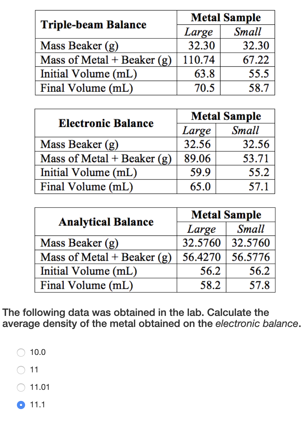 Metal Sample
Large
32.30
Triple-beam Balance
Small
Mass Beaker (g)
Mass of Metal + Beaker (g) 110.74
Initial Volume (mL)
Final Volume (mL)
32.30
67.22
63.8
55.5
70.5
58.7
Metal Sample
Large
32.56
Electronic Balance
Small
Mass Beaker (g)
Mass of Metal + Beaker (g) 89.06
Initial Volume (mL)
Final Volume (mL)
32.56
53.71
59.9
55.2
65.0
57.1
Metal Sample
Small
32.5760 32.5760
Mass of Metal + Beaker (g) 56.4270 56.5776
Analytical Balance
Large
Mass Beaker (g)
Initial Volume (mL)
Final Volume (mL)
56.2
56.2
58.2
57.8
The following data was obtained in the lab. Calculate the
average density of the metal obtained on the electronic balance.
10.0
11
11.01
11.1
