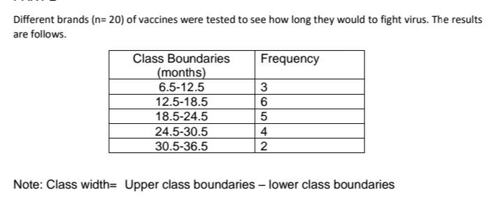 Different brands (n= 20) of vaccines were tested to see how long they would to fight virus. The results
are follows.
Class Boundaries
(months)
6.5-12.5
12.5-18.5
18.5-24.5
Frequency
5
24.5-30.5
30.5-36.5
4
Note: Class width= Upper class boundaries – lower class boundaries
