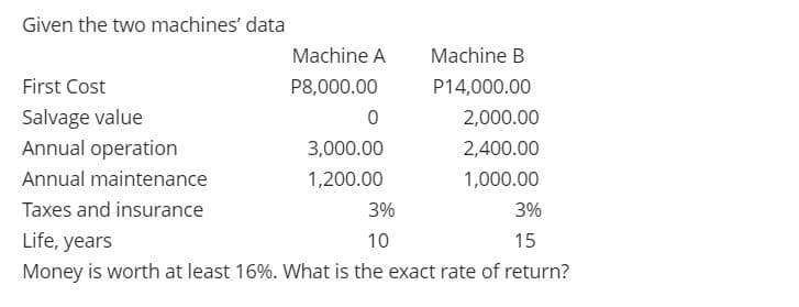 Given the two machines' data
Machine A
Machine B
First Cost
P8,000.00
P14,000.00
Salvage value
Annual operation
2,000.00
3,000.00
2,400.00
Annual maintenance
1,200.00
1,000.00
Taxes and insurance
3%
3%
Life, years
10
15
Money is worth at least 16%. What is the exact rate of return?
