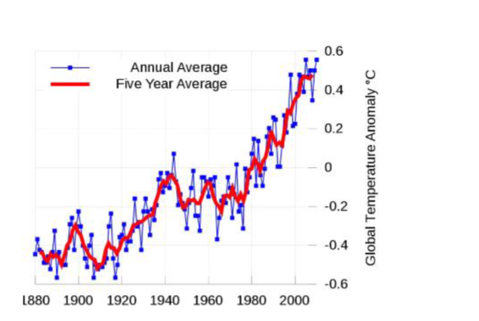 0.6
Annual Average
Five Year Average
0.4
0.2
-0.2
-0.4
-0.6
1880 1900 1920 1940 1960 1980 2000
Global Temperature Anomaly °C
