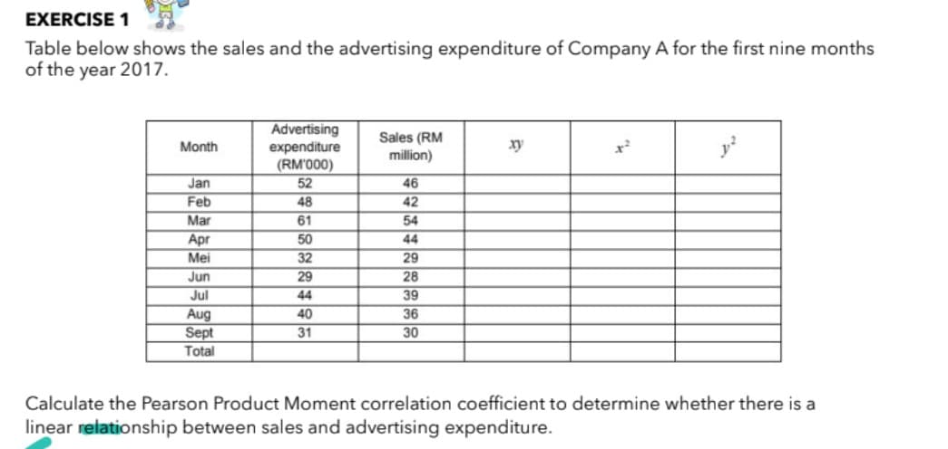 EXERCISE 1
Table below shows the sales and the advertising expenditure of Company A for the first nine months
of the year 2017.
Advertising
expenditure
(RM'000)
Sales (RM
million)
xy
y
Month
Jan
52
46
Feb
48
42
Mar
61
50
32
54
Apr
44
Mei
29
Jun
29
28
Jul
44
39
40
Aug
Sept
36
31
30
Total
Calculate the Pearson Product Moment correlation coefficient to determine whether there is a
linear relationship between sales and advertising expenditure.
