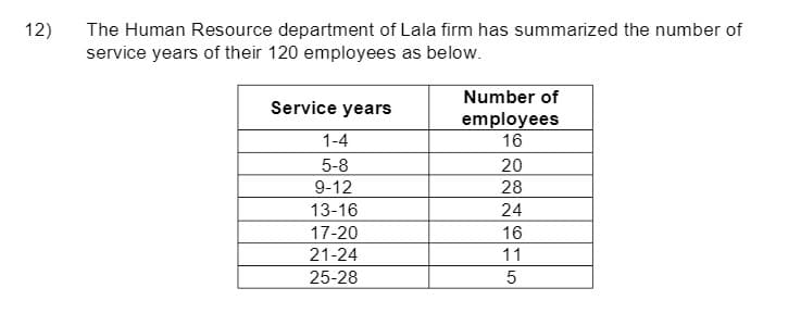 12)
The Human Resource department of Lala firm has summarized the number of
service years of their 120 employees as below.
Number of
Service years
employees
16
1-4
5-8
9-12
20
28
13-16
24
17-20
16
21-24
11
25-28
