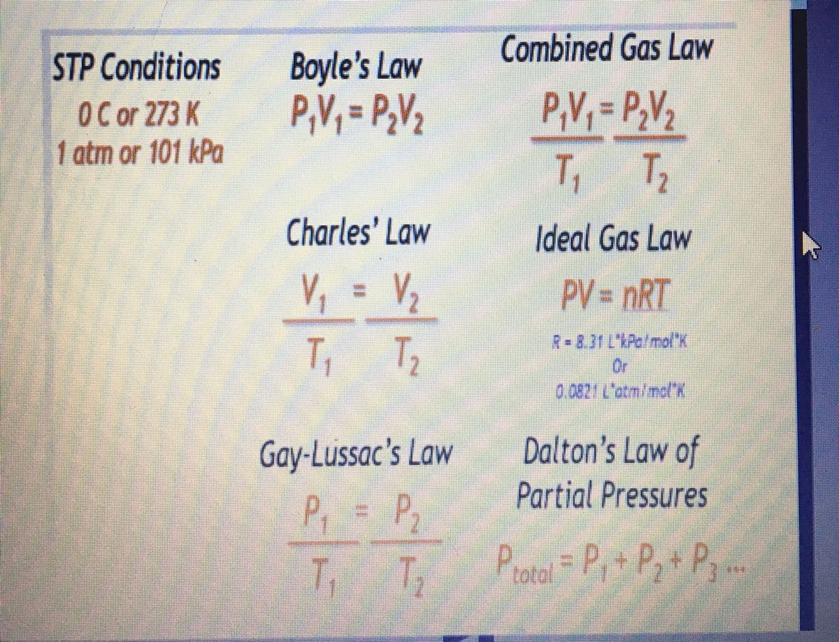 STP Conditions
OC or 273 K
1 atm or 101 kPa
Boyle's Law
P₁V₁= P₂V/₂
Charles' Law
V₁ = V₂
T₁
T₂
Gay-Lussac's Law
P₁ = P₂
Combined Gas Law
P₁V₁ = P₂V₂
T₁
T₂
Ideal Gas Law
PV = nRT
R-8.31 L'APalmol"K
Or
0.0821 L'atm/mal"
Dalton's Law of
Partial Pressures
Protal = P₁+ P₂+ P3.