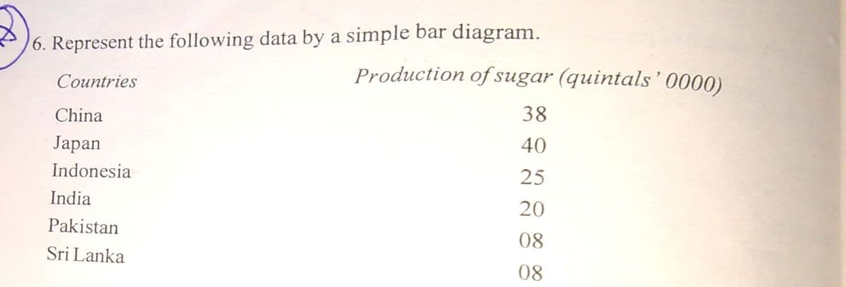 6. Represent the following data by a simple bar diagram.
Production of sugar (quintals'0000)
Countries
China
38
Japan
40
Indonesia
25
India
20
Pakistan
08
Sri Lanka
08
