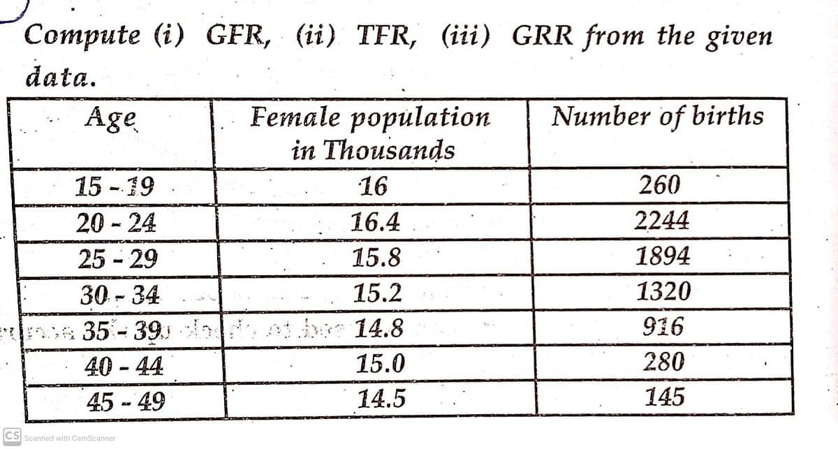 Compute (i) GFR, (ii) TFR, (iii) GRR from the given
data.
Female population
in Thousands
Age
Number of births
15 -19
16
260
20 - 24
16.4
2244
25 - 29
15.8
1894
30-34
15.2
1320
tbee 14.8
916
8 35-39
40 - 44
15.0
280
45 - 49
14.5
145
CS Scanned with CamScanner
