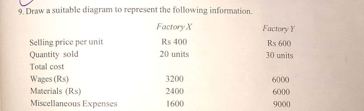 9. Draw a suitable diagram to represent the following information.
Factory X
Factory Y
Selling price per unit
Rs 400
Rs 600
Quantity sold
20 units
30 units
Total cost
Wages (Rs)
Materials (Rs)
3200
6000
2400
6000
Miscellaneous Expenses
1600
9000
