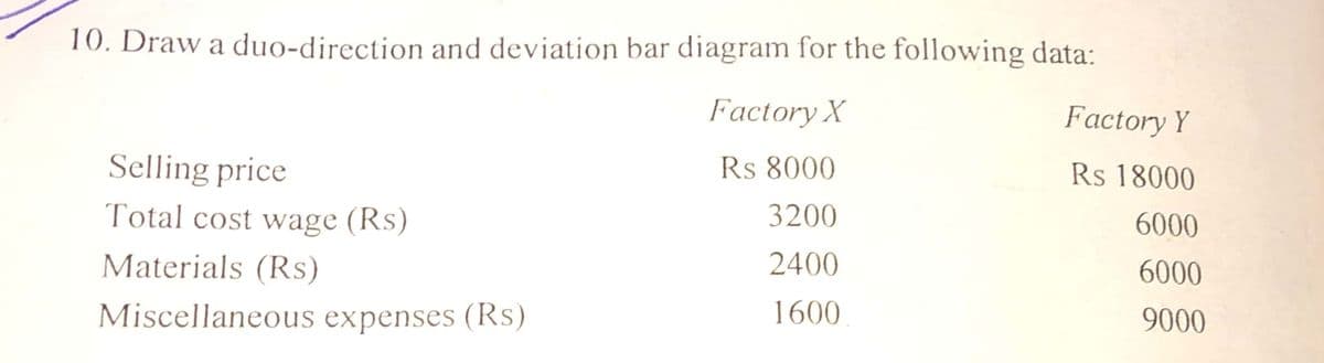 10. Draw a duo-direction and deviation bar diagram for the following data:
Factory X
Factory Y
Rs 8000
Rs 18000
Selling price
Total cost wage (Rs)
3200
6000
Materials (Rs)
2400
6000
1600
9000
Miscellaneous expenses (Rs)
