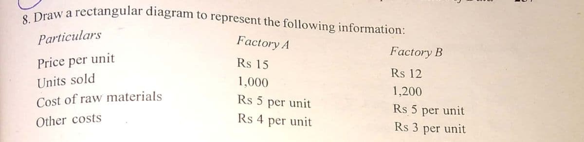 8. Draw a rectangular diagram to represent the following information:
Particulars
Factory A
Factory B
Price per unit
Rs 15
Rs 12
Units sold
1,000
1,200
Cost of raw materials
Rs 5 per unit
Rs 5 per unit
Other costs
Rs 4 per unit
Rs 3 per unit
