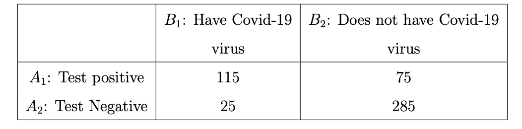 B1: Have Covid-19 B2: Does not have Covid-19
virus
virus
A1: Test positive
115
75
A2: Test Negative
25
285
