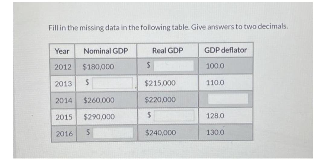 Fill in the missing data in the following table. Give answers to two decimals.
Year
Nominal GDP
Real GDP
GDP deflator
2012
$180,000
2$
100.0
2013
$215,000
110.0
2014
$260,000
$220,000
2015
$290,000
2$
128.0
2016
%24
$240,000
130.0
