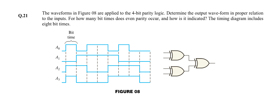 The waveforms in Figure 08 are applied to the 4-bit parity logic. Determine the output wave-form in proper relation
to the inputs. For how many bit times does even parity occur, and how is it indicated? The timing diagram includes
eight bit times.
Q.21
Bit
time
Ao
A1
A2
A3
FIGURE 08
