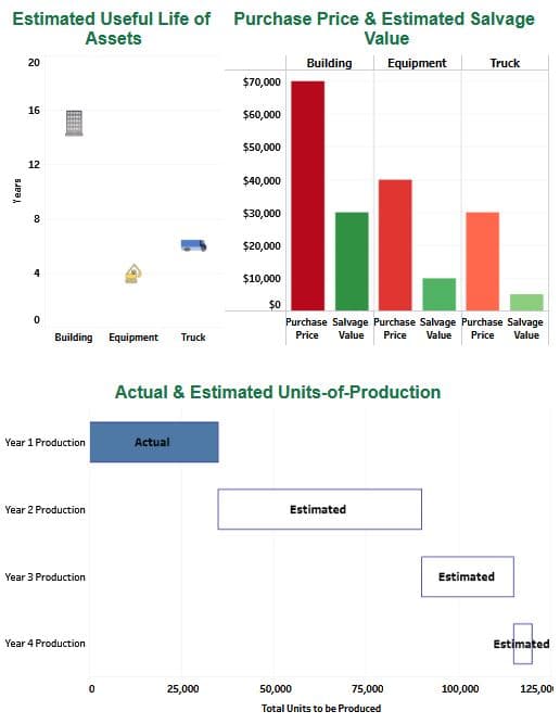 Estimated Useful Life of Purchase Price & Estimated Salvage
Assets
Value
Years
20
16
12
8
0
Building
Year 1 Production
Year 2 Production
Year 3 Production
Year 4 Production
0
Equipment Truck
Actual
$70,000
25,000
$60,000
$50,000
$40,000
$30,000
$20,000
$10,000
$0
Building
Actual & Estimated Units-of-Production
Equipment
Purchase Salvage Purchase Salvage Purchase Salvage
Price Value Price Value Price Value
Estimated
50,000
75,000
Total Units to be Produced
Truck
Estimated
100,000
Estimated
125,00