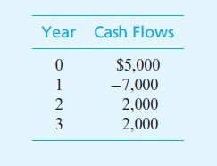 Year Cash Flows
$5,000
-7,000
2,000
2,000
1
2
3
