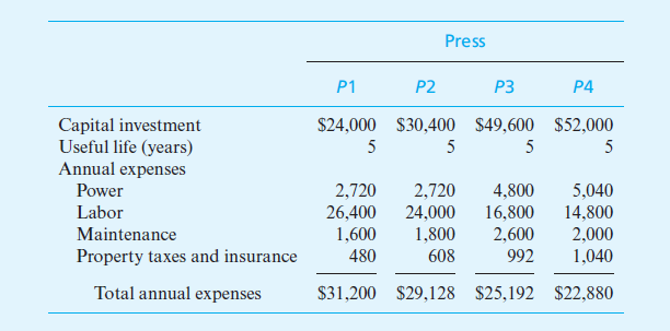 Press
P1
P2
P3
Р4
Capital investment
Useful life (years)
Annual expenses
$24,000 $30,400 $49,600 $52,000
5
5
5
5
Power
2,720
26,400
1,600
2,720
24,000
1,800
4,800
16,800
5,040
Labor
14,800
Maintenance
2,600
2,000
1,040
Property taxes and insurance
480
608
992
Total annual expenses
$31,200 $29,128 $25,192 $22,880
