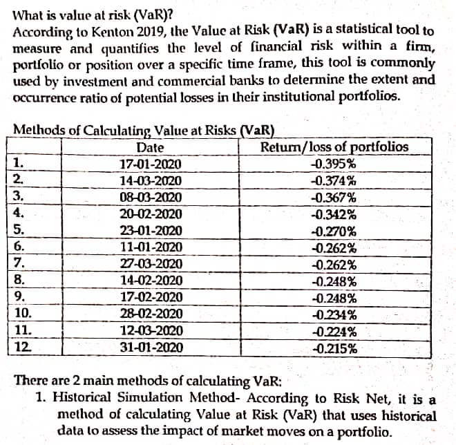 What is value at risk (VaR)?
According to Kenton 2019, the Value at Risk (VaR) is a statistical tool to
measure and quantifies the level of financial risk within a firm,
portfolio or position over a specific time frame, this tool is commonly
used by investment and commercial banks to determine the extent and
occurrence ratio of potential losses in their institutional portfolios.
Methods of Calculating Value at Risks (VaR)
Date
17-01-2020
Return/loss of portfolios
-0.395%
1.
2.
14-03-2020
-0.374%
3.
08-03-2020
-0.367%
4.
20-02-2020
-0.342%
5.
23-01-2020
-0.270%
6.
11-01-2020
-0.262%
7.
27-03-2020
-0.262%
8.
14-02-2020
-0.248%
9.
17-02-2020
-0.248%
10.
28-02-2020
-0.234%
11.
12-03-2020
-0.224%
12.
31-01-2020
-0.215%
There are 2 main methods of calculating VaR:
1. Historical Simulation Method- According to Risk Net, it is a
method of calculating Value at Risk (VaR) that uses historical
data to assess the impact of market moves on a portfolio.
