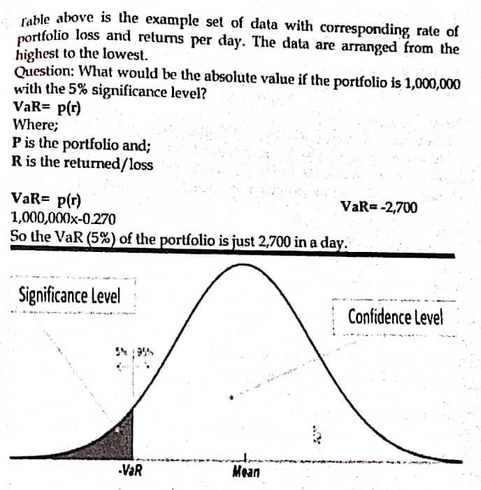 Table above is the example set of data with corresponding rate of
portfolio loss and returns per day. The data are arranged from the
highest to the lowest.
Question: What would be the absolute value if the portfolio is 1,000,000
with the 5% significance level?
VaR= p(r)
Where;
Pis the portfolio and;
R is the returned/loss
VaR= p(r)
1,000,000x-0.270
So the VaR (5%) of the portfolio is just 2,700 in a day.
VaR= -2,700
Significance Level
Confidence Level
VaR
Mean
..
