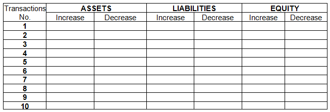 Transactions
No.
ASSETS
LIABILITIES
EQUITY
Increase
Decrease
Increase
Decrease
Increase
Decrease
1
2
3
4
6
7
8
10
