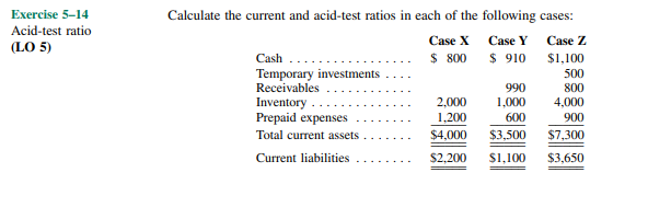Exercise 5-14
Calculate the current and acid-test ratios in each of the following cases:
Acid-test ratio
Case X
Case Y
Case Z
(LO 5)
Cash
$ 800
$ 910
$1,100
Temporary investments
Receivables
Inventory
Prepaid expenses
500
800
4,000
990
2,000
1,000
1,200
600
900
Total current assets
$4,000
$3,500
$7,300
Current liabilities
$2,200
$1,100
$3,650
