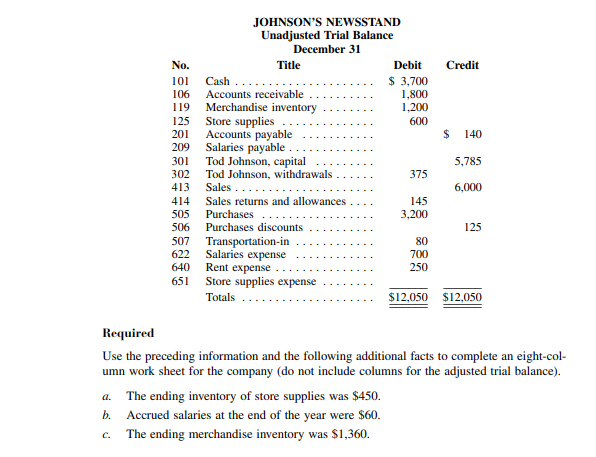 JOHNSON'S NEWSSTAND
Unadjusted Trial Balance
December 31
No.
Title
Debit
Credit
101
$ 3,700
Cash
Accounts receivable
Merchandise inventory
Store supplies
Accounts payable
Salaries payable
Tod Johnson, capital
Tod Johnson, withdrawals
106
1,800
1,200
119
125
600
201
24
140
209
301
5,785
302
375
413
Sales
6,000
414
Sales returns and allowances
145
3,200
505
Purchases
506
Purchases discounts
125
507 Transportation-in
Salaries expense
Rent expense
651 Store supplies expense
Totals
80
622
700
640
250
$12,050 $12,050
Required
Use the preceding information and the following additional facts to complete an eight-col-
umn work sheet for the company (do not include columns for the adjusted trial balance).
a. The ending inventory of store supplies was $450.
b. Accrued salaries at the end of the year were $60.
c. The ending merchandise inventory was $1,360.
