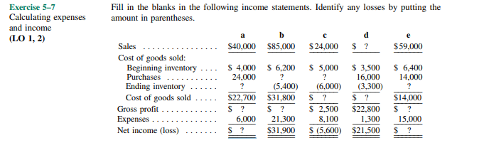 Exercise 5–7
Calculating expenses
and income
Fill in the blanks in the following income statements. Identify any losses by putting the
amount in parentheses.
(LO 1, 2)
Sales
$40,000 $85,000
$24,000
$ ?
S59,000
Cost of goods sold:
$ 6,400
14,000
Beginning inventory
$ 4,000
24,000
$ 6,200
$ 5,000
$ 3,500
Purchases
Ending inventory
Cost of goods sold
Gross profit .
Expenses .
Net income (loss)
?
16,000
(5,400)
(6,000)
$ ?
$ 2,500
?
(3,300)
?
$14,000
$ ?
$22,700
$31,800
$ ?
$ ?
$ ?
$22,800
6,000
21,300
8,100
1,300
15,000
$ ?
$31,900
S (5,600)
$21,500
$ ?
