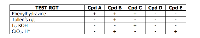 TEST RGT
Phenylhydrazine
Tollen's rgt
I2, KOH
CrO3, H+
Cpd A Cpd B Cpd C
+
+
+
+
-
+
+
-
Cpd D
Cpd E
+