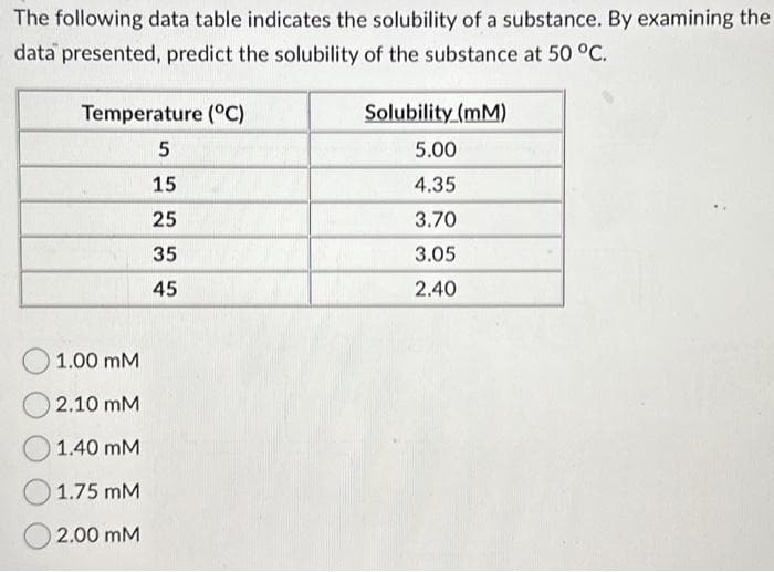 The following data table indicates the solubility of a substance. By examining the
data presented, predict the solubility of the substance at 50 °C.
Temperature (°C)
5
15
25
35
45
1.00 mM
2.10 mM
1.40 mM
1.75 MM
2.00 mM
Solubility (mm)
5.00
4.35
3.70
3.05
2.40