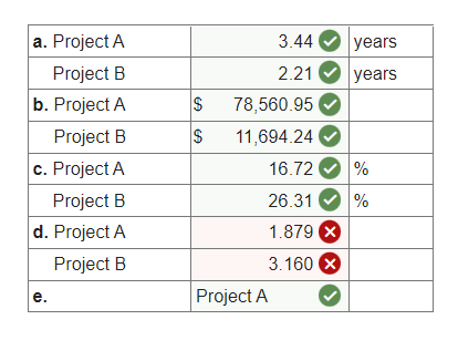 a. Project A
Project B
b. Project A
Project B
c. Project A
Project B
d. Project A
Project B
e.
$
$
3.44 years
2.21
years
78,560.95
11,694.24
16.72
26.31
1.879 X
3.160 X
Project A
%
%