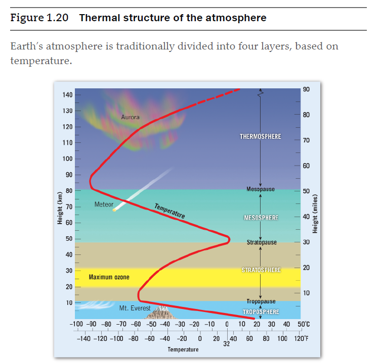 Figure 1.20 Thermal structure of the atmosphere
Earth's atmosphere is traditionally divided into four layers, based on
temperature.
90
140
130
80
Aurora
120
THERMOSPHERE
110
70
100
60
90
80
Mesopause
50
Meteor
Temperature
70
MESOSPHERE
50
Stratopause
30
40
20
30
STRATOSPHERE
Maximum ozone
20
10
10
Tropopause
Mt. Everest
TROPOSPHERE
-100 -90 -80 -70 -60 -50 -40 -30 -20 -10
O 10 20 30 40 50°C
-140 -120 -100 -80 -60 40 -20
20
40
60
80
100 120°F
32
Temperature
Height (km)
Height (miles)
