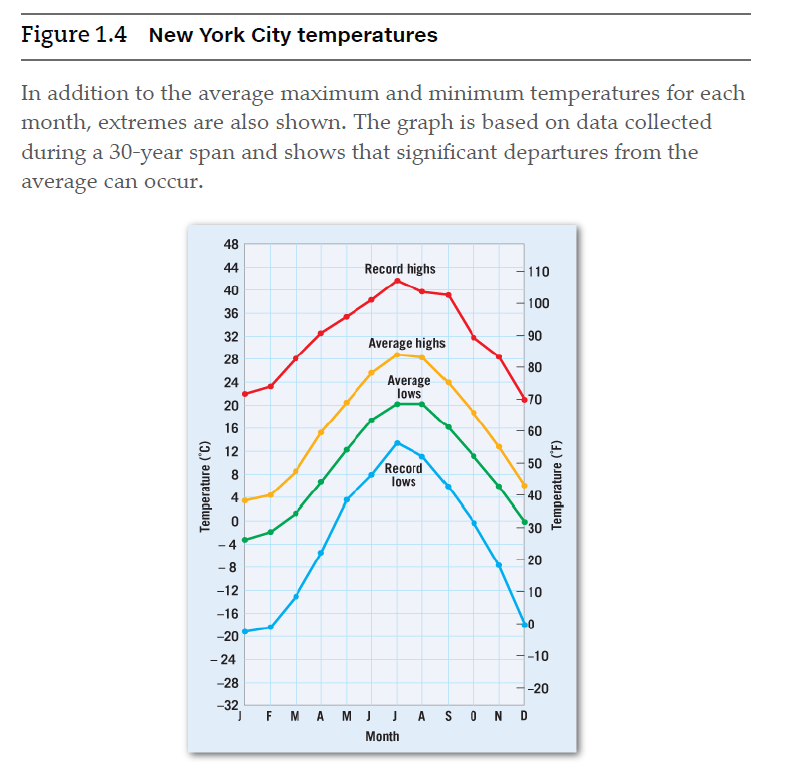 Figure 1.4
New York City temperatures
In addition to the average maximum and minimum temperatures for each
month, extremes are also shown. The graph is based on data collected
during a 30-year span and shows that significant departures from the
average can occur.
48
44
Record highs
110
40
- 100
36
32
– 90
Average highs
28
80
Average
lows
24
$70
20
16
- 60
ê 12
50
Record
lows
8
4
40
30
4
20
- 8
-12
10
-16
-20
- 24
--10
-28
--20
-32
FMAMJ JASO ND
Month
Temperature ("C)
Temperature ('F)
