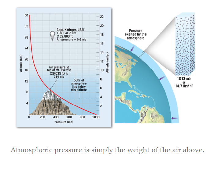 36
22
32
20
Capt. Kittinger, USAF
1961 31.3 km
(102,800 ft)
Air pressure = 0.6 mb
Pressure
exerted by the
atmosphere
18
28
16
24
14
20
12
Air pressure at
top of Mt. Everest
(29,035 ft) is
314 mb
16
10
1013 mb
50% of
atmosphere
lies below
this altitude
12
or
14.7 Ibs/n?
6
4
2
200
400
600
800
1000
Pressure (mb)
Atmospheric pressure is simply
the weight of the air above.
Allitude (km)
|| | ||
8.
Alttude (miles)
