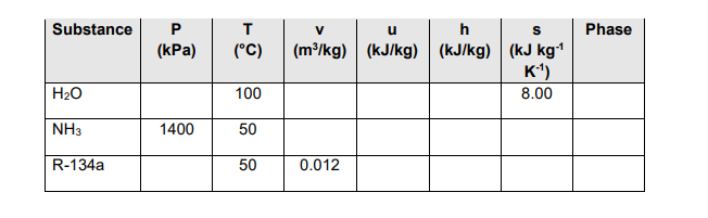 Substance
T
V
u
h
S
Phase
(m³/kg) (kJ/kg) (kJ/kg) (kJ kg1
K*)
(kPa)
(°C)
H2O
100
8.00
NH3
1400
50
R-134a
50
0.012
P.
