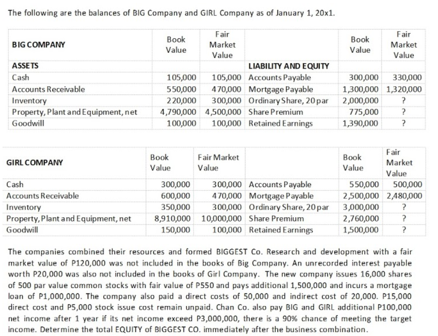 The following are the balances of BIG Company and GIRL Company as of January 1, 20x1.
Fair
Fair
Вook
Value
Вook
BIG COMPANY
Market
Market
Value
Value
Value
ASSE TS
LIABILITY AND EQUITY
Cash
105,000
105,000 Accounts Payable
470,000 Mortgage Payable
300,000 Ordinary Share, 20 par
300,000
330,000
Accounts Receivable
550,000
1,300,000 1,320,000
Inventory
Property, Plant and Equipment, net
220,000
2,000,000
4,790,000 4,500,000 Share Premium
775,000
?
Goodwill
100,000
100,000 Retained Earnings
1,390,000
?
Fair
Вook
Fair Market
Book
GIRL COMPANY
Market
Value
Value
Value
Value
Cash
300,000 Accounts Payable
470,000 Mortgage Payable
300,000 Ordinary Share, 20 par
300,000
550,000
500,000
Accounts Receivable
600,000
2,500,000 2,480,000
Inventory
Property, Plant and Equipment, net
350,000
3,000,000
8,910,000 10,000,000 Share Premium
150,000
2,760,000
?
Goodwill
100,000 Retained Earnings
1,500,000
?
The companies combined their resources and formed BIGGEST Co. Research and development with a fair
market value of P120,000 was not included in the books of Big Company. An unrecorded interest payable
worth P20,000 was also not included in the books of Girl Company. The new company issues 16,000 shares
of 500 par value common stocks with fair value of P550 and pays additional 1,500,000 and incurs a mortgage
loan of P1,000,000. The company also paid a direct costs of 50,000 and indirect cost of 20,000. P15,000
direct cost and P5,000 stock issue cost remain unpaid. Chan Co. also pay BIG and GIRL additional P100,000
net income after 1 year if its net income exceed P3,000,000, there is a 90% chance of meeting the target
income. Determine the total EQUITY of BIGGEST CO. immediately after the business combination.
