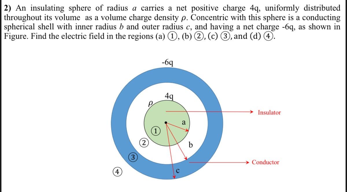 2) An insulating sphere of radius a carries a net positive charge 4q, uniformly distributed
throughout its volume as a volume charge density p. Concentric with this sphere is a conducting
spherical shell with inner radius b and outer radius c, and having a net charge -6q, as shown in
Figure. Find the electric field in the regions (a) 1, (b) 2, (c) 3, and (d) 4
-6q
4q
Insulator
a
b
Conductor
