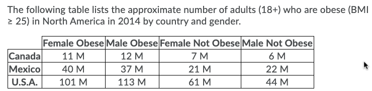 The following table lists the approximate number of adults (18+) who are obese (BMI
> 25) in North America in 2014 by country and gender.
Female Obese Male Obese Female Not Obese Male Not Obese
Canada
|Мexico
11 M
12 M
7M
6 M
40 М
37 M
21 M
22 M
U.S.A.
101 M
113 М
61 M
44 M
