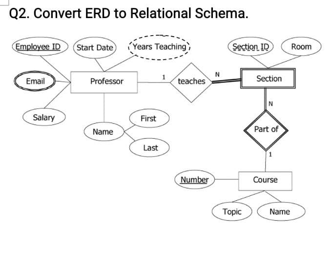 Q2. Convert ERD to Relational Schema.
Employee ID
Start Date
Years Teaching,
Section ID
Room
N
Email
Professor
teaches
Section
Salary
First
Part of
Name
Last
Number
Course
Topic
Name
