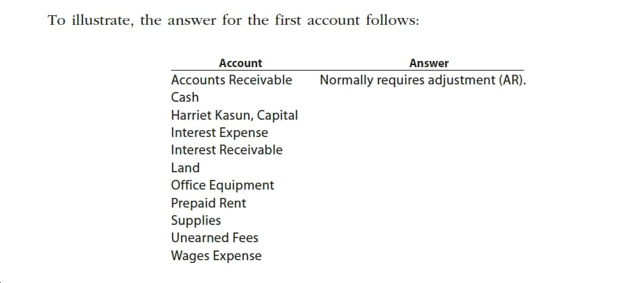 To illustrate, the answer for the first account follows:
Account
Answer
Accounts Receivable
Normally requires adjustment (AR).
Cash
Harriet Kasun, Capital
Interest Expense
Interest Receivable
Land
Office Equipment
Prepaid Rent
Supplies
Unearned Fees
Wages Expense
